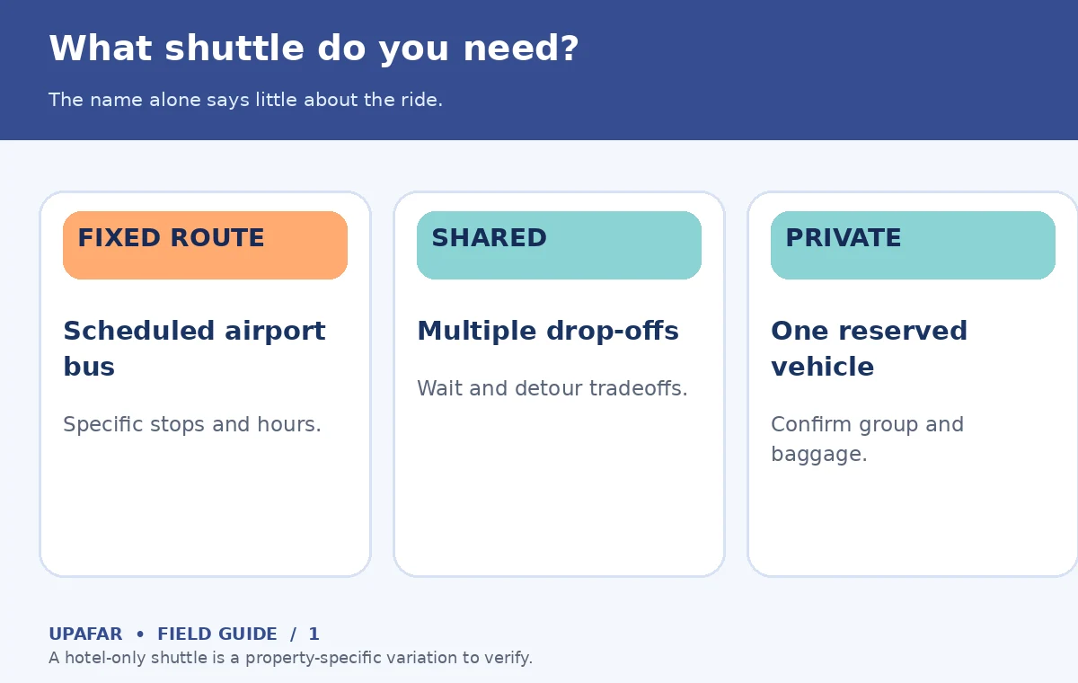 Original UpAfar decision guide showing What shuttle do you need?: The name alone says little about the ride.