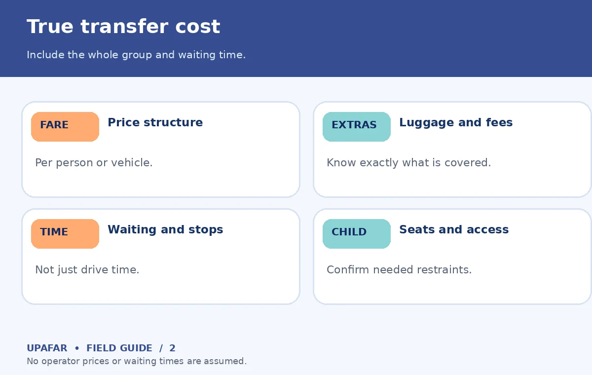 Original UpAfar decision guide showing True transfer cost: Include the whole group and waiting time.