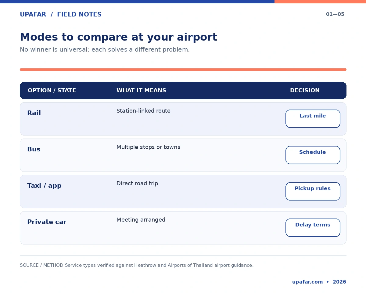 Airport ground-transport comparison matrix showing rail, bus, taxi or rideshare, and private-car tradeoffs.