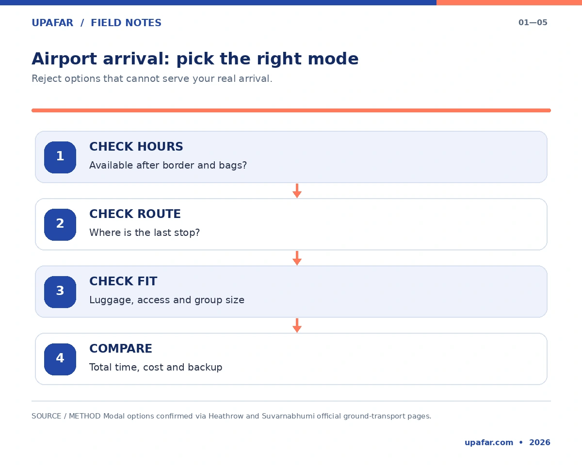 Airport arrival decision flow checking operating hours, last-mile route, baggage fit, and total trip cost.