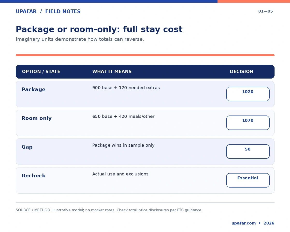 Illustrative full-stay comparison of 1,020 units for a resort package and 1,070 for a room-only alternative.