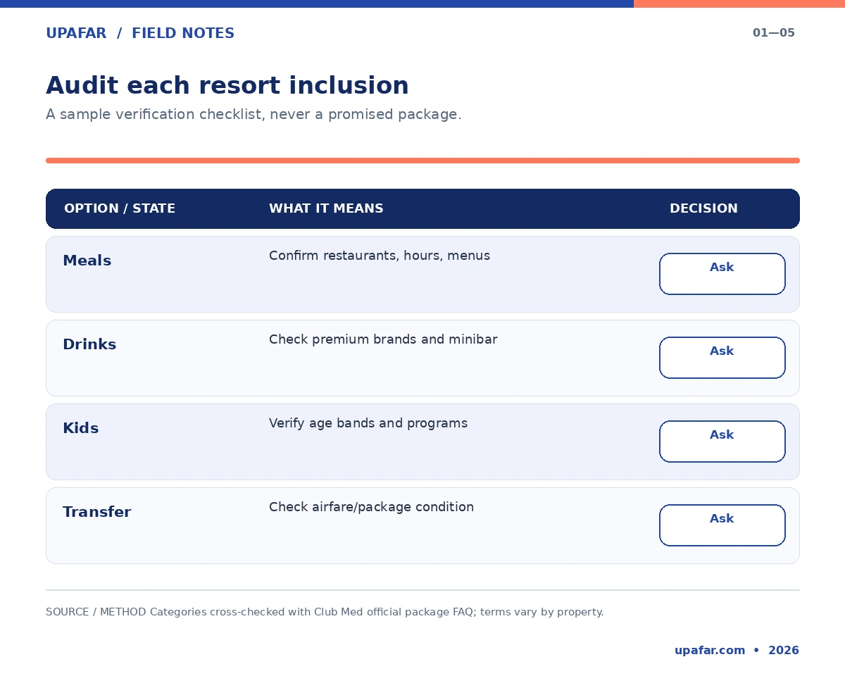 Resort inclusions audit grid for meals, beverages, children’s programs, and transfers, all marked for confirmation.