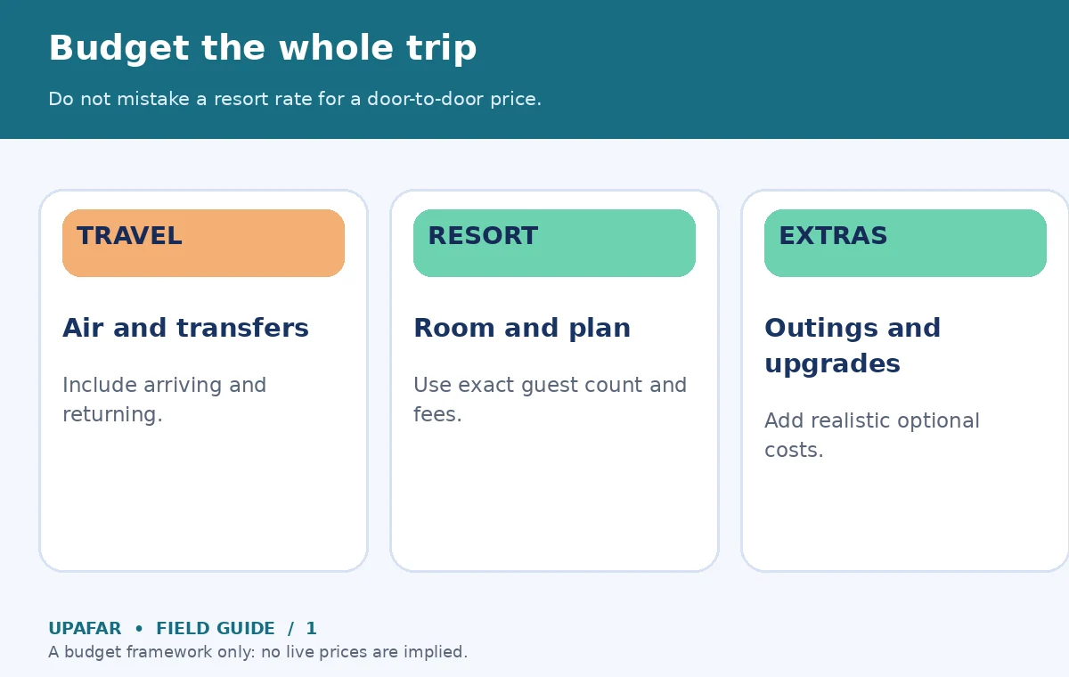 An original UpAfar decision diagram: Budget the whole trip — Do not mistake a resort rate for a door-to-door price.