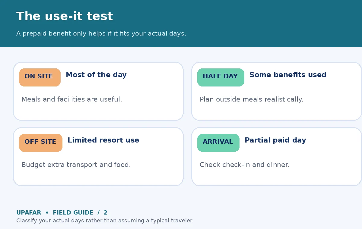 An original UpAfar decision diagram: The use-it test — A prepaid benefit only helps if it fits your actual days.