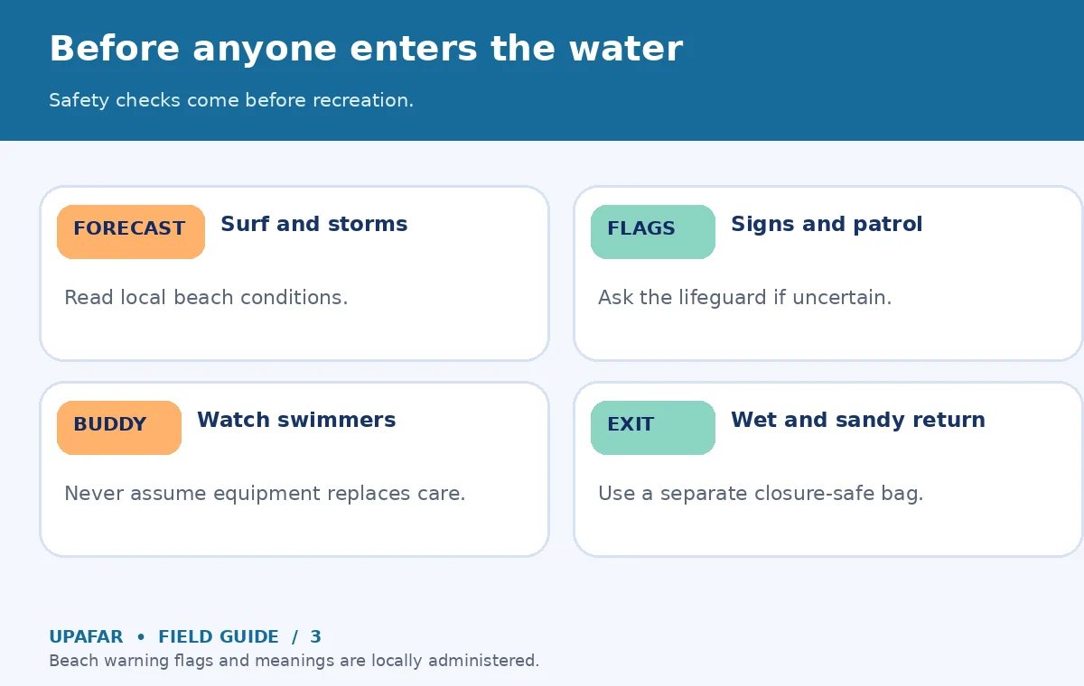 Original decision diagram for beach trip packing list: Before anyone enters the water; Safety checks come before recreation.