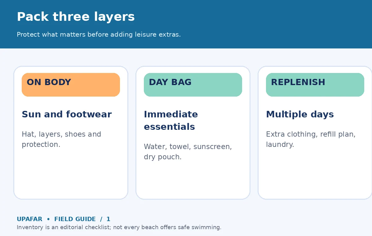 Original decision diagram for beach trip packing list: Pack three layers; Protect what matters before adding leisure extras.