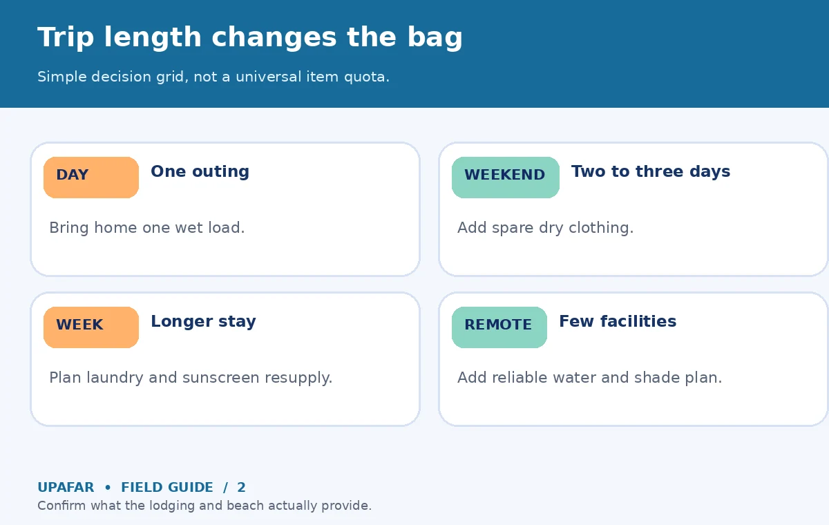 Original decision diagram for beach trip packing list: Trip length changes the bag; Simple decision grid, not a universal item quota.