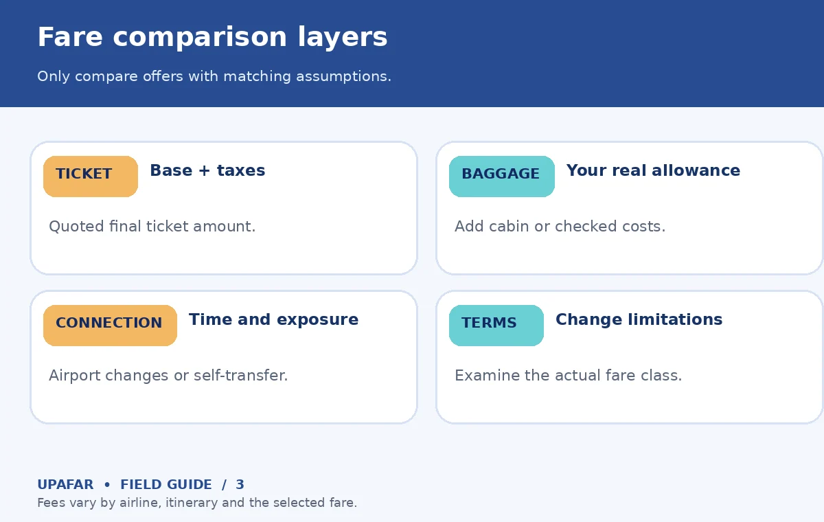 An original UpAfar decision diagram: Fare comparison layers — Only compare offers with matching assumptions.