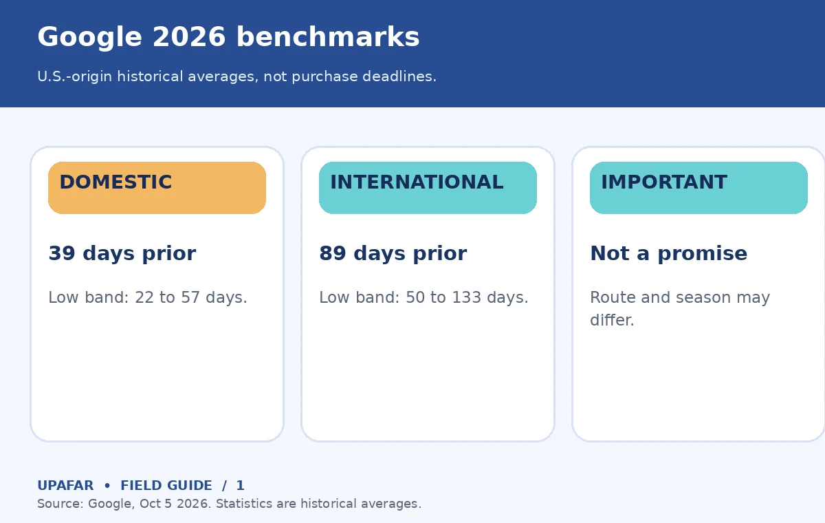 An original UpAfar decision diagram: Google 2026 benchmarks — U.S.-origin historical averages, not purchase deadlines.