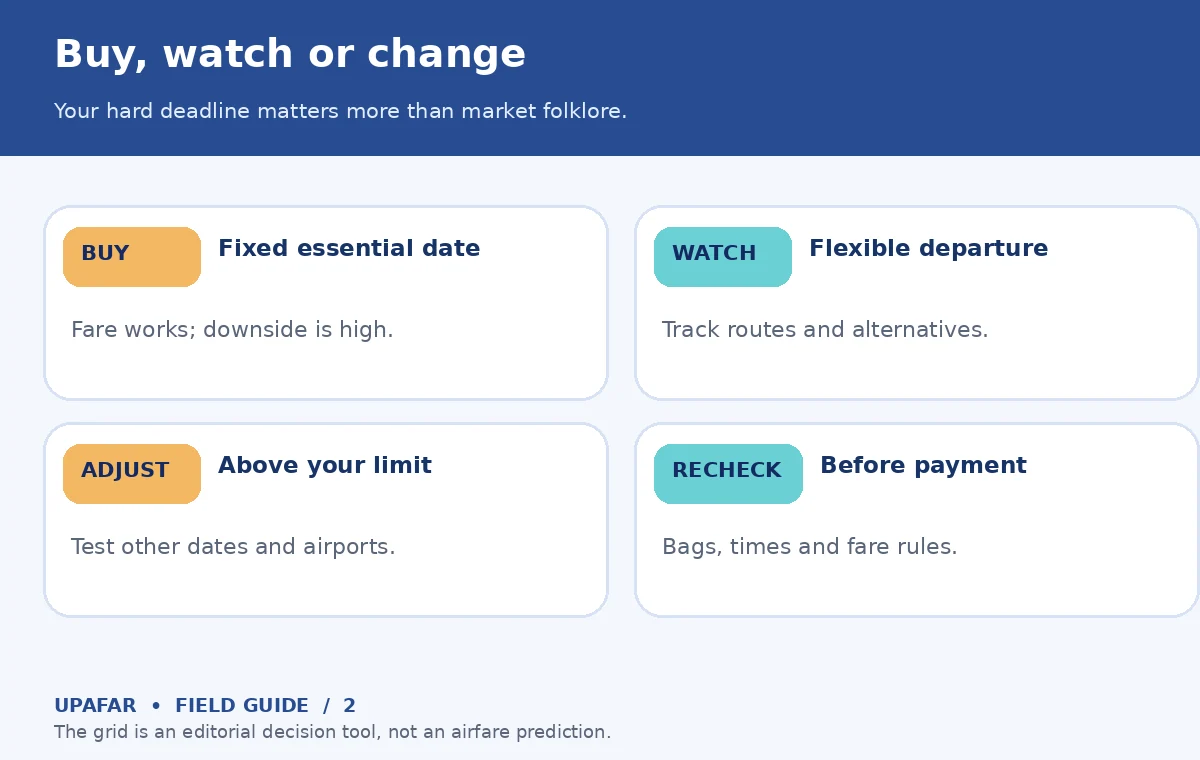An original UpAfar decision diagram: Buy, watch or change — Your hard deadline matters more than market folklore.