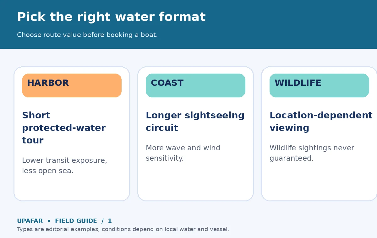 Original decision diagram for boat tour: Pick the right water format; Choose route value before booking a boat.