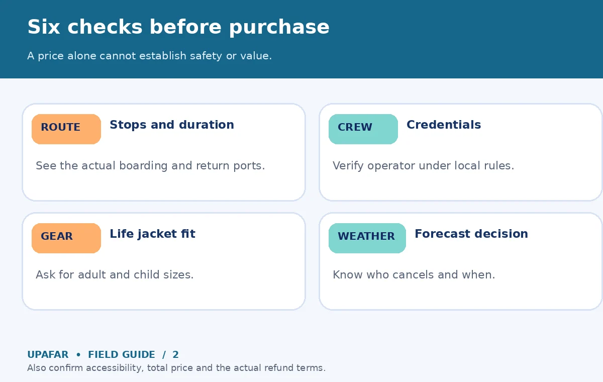 Original decision diagram for boat tour: Six checks before purchase; A price alone cannot establish safety or value.