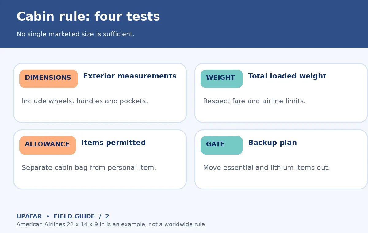Original decision diagram for carry on luggage: Cabin rule: four tests; No single marketed size is sufficient.