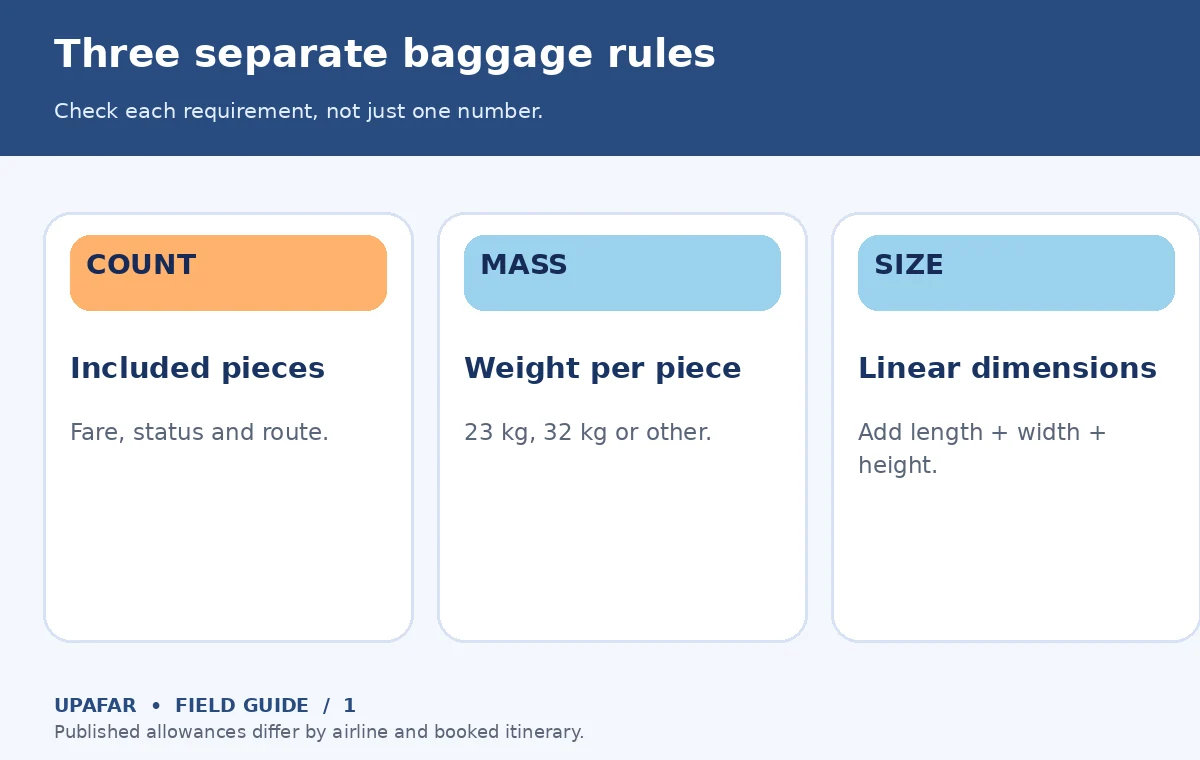 Original UpAfar decision guide showing Three separate baggage rules: Check each requirement, not just one number.