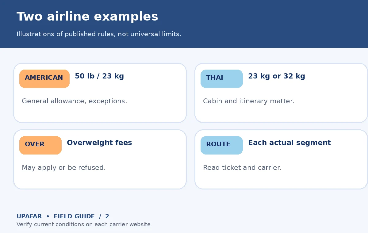 Original UpAfar decision guide showing Two airline examples: Illustrations of published rules, not universal limits.