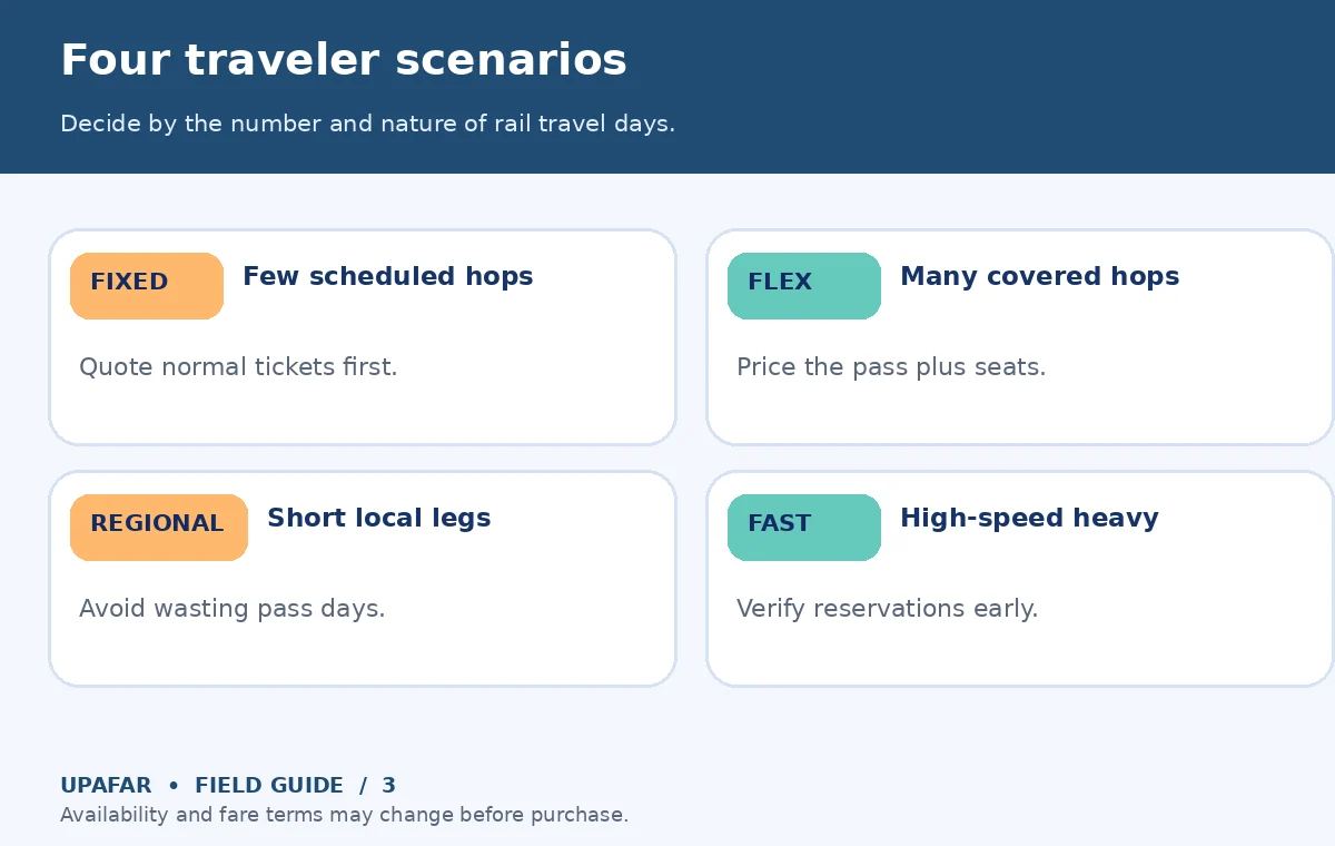 An original UpAfar decision diagram: Four traveler scenarios — Decide by the number and nature of rail travel days.
