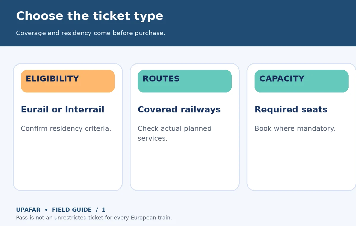 An original UpAfar decision diagram: Choose the ticket type — Coverage and residency come before purchase.