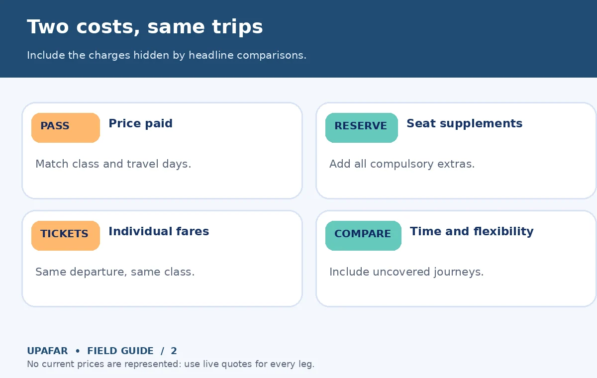 An original UpAfar decision diagram: Two costs, same trips — Include the charges hidden by headline comparisons.