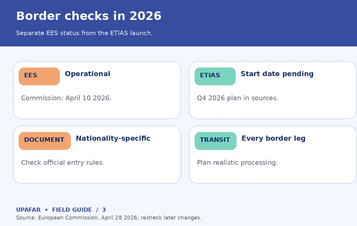 An original UpAfar decision diagram: Border checks in 2026 — Separate EES status from the ETIAS launch.