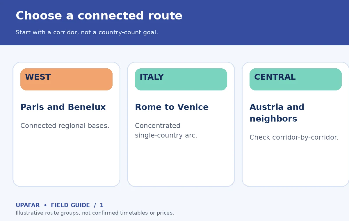 An original UpAfar decision diagram: Choose a connected route — Start with a corridor, not a country-count goal.