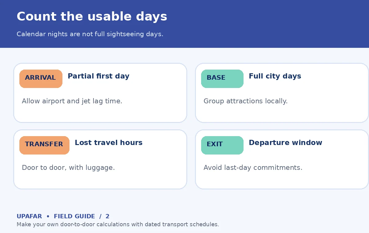 An original UpAfar decision diagram: Count the usable days — Calendar nights are not full sightseeing days.