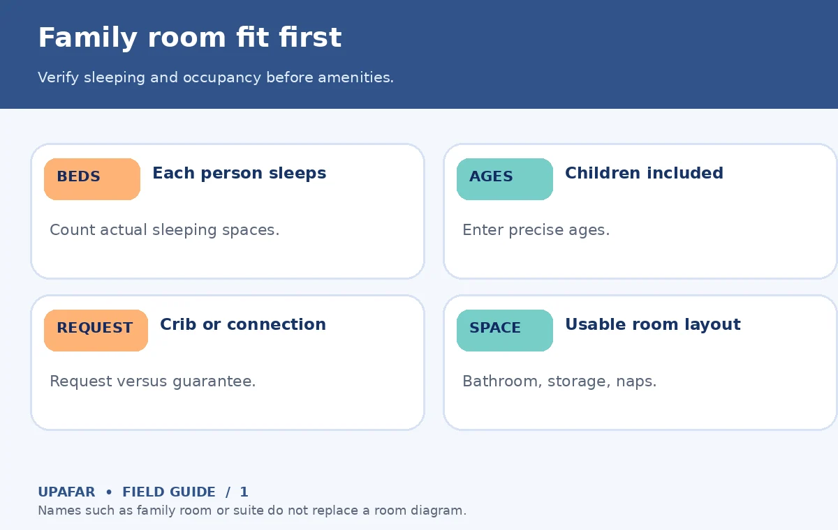 Original UpAfar decision guide showing Family room fit first: Verify sleeping and occupancy before amenities.