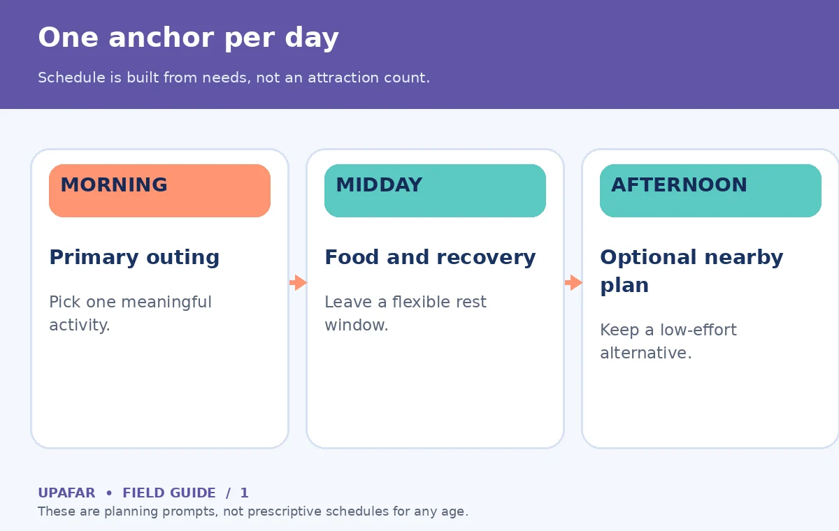 Original decision diagram for family travel: One anchor per day; Schedule is built from needs, not an attraction count.