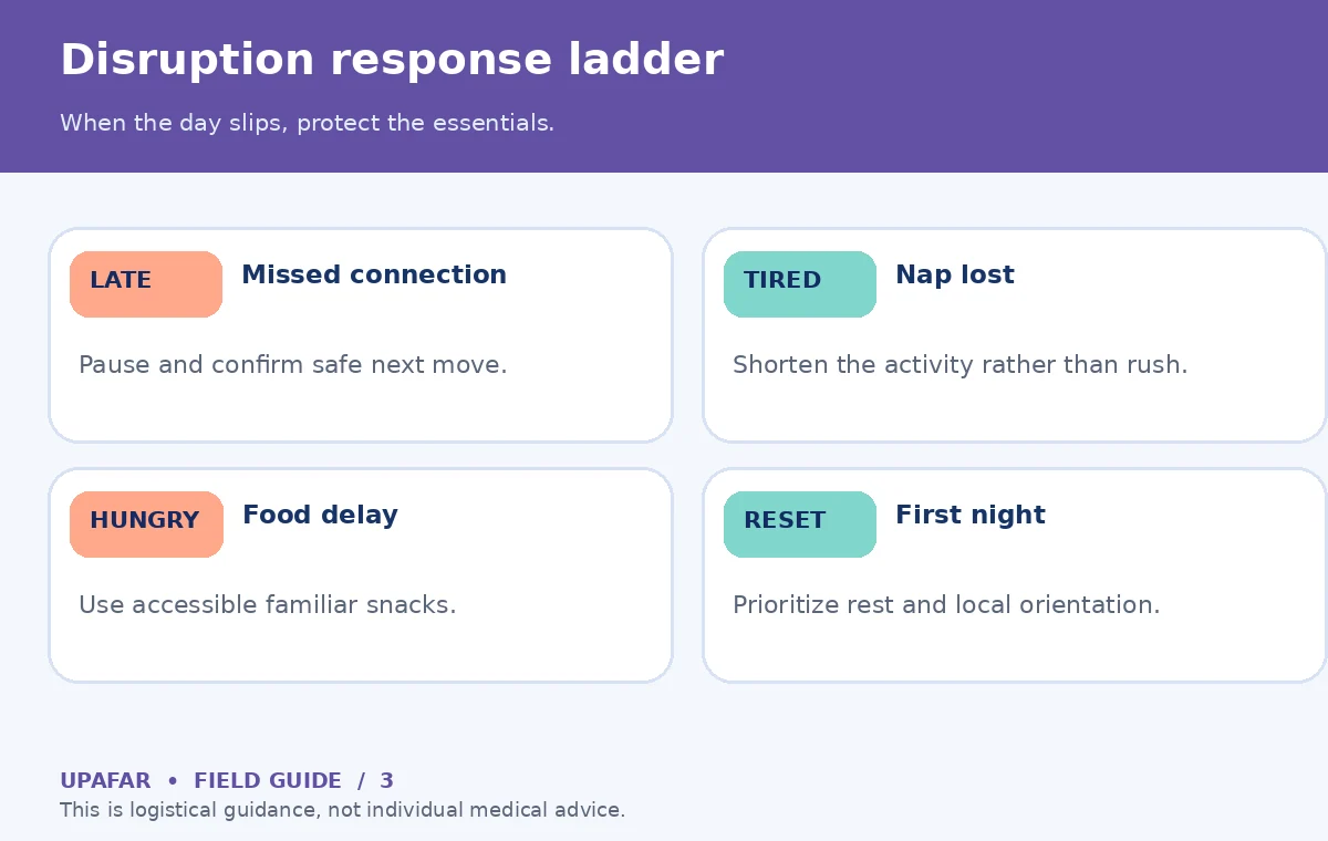 Original decision diagram for family travel tips: Disruption response ladder; When the day slips, protect the essentials.