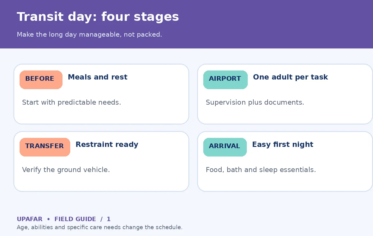 Original decision diagram for family travel tips: Transit day: four stages; Make the long day manageable, not packed.