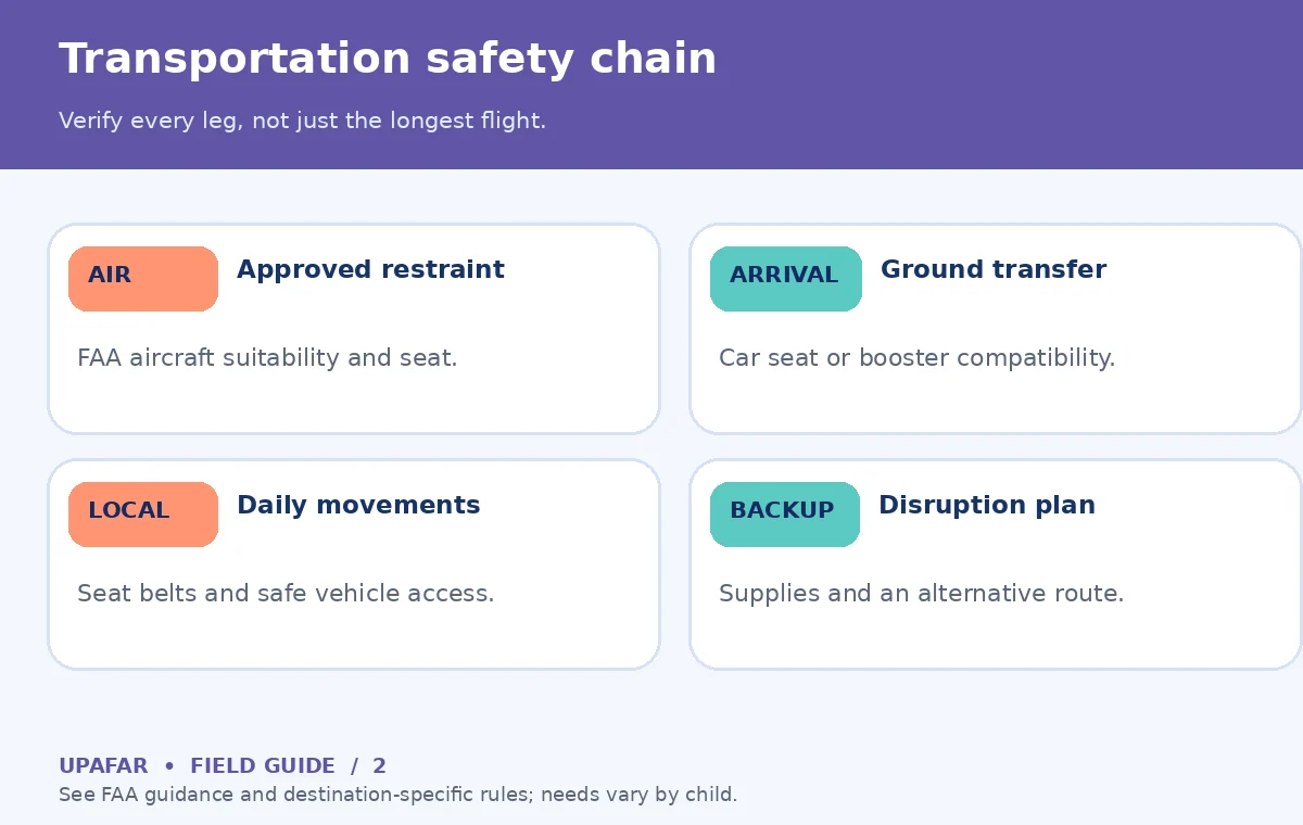Original comparison graphic for family travel: Transportation safety chain; Verify every leg, not just the longest flight.