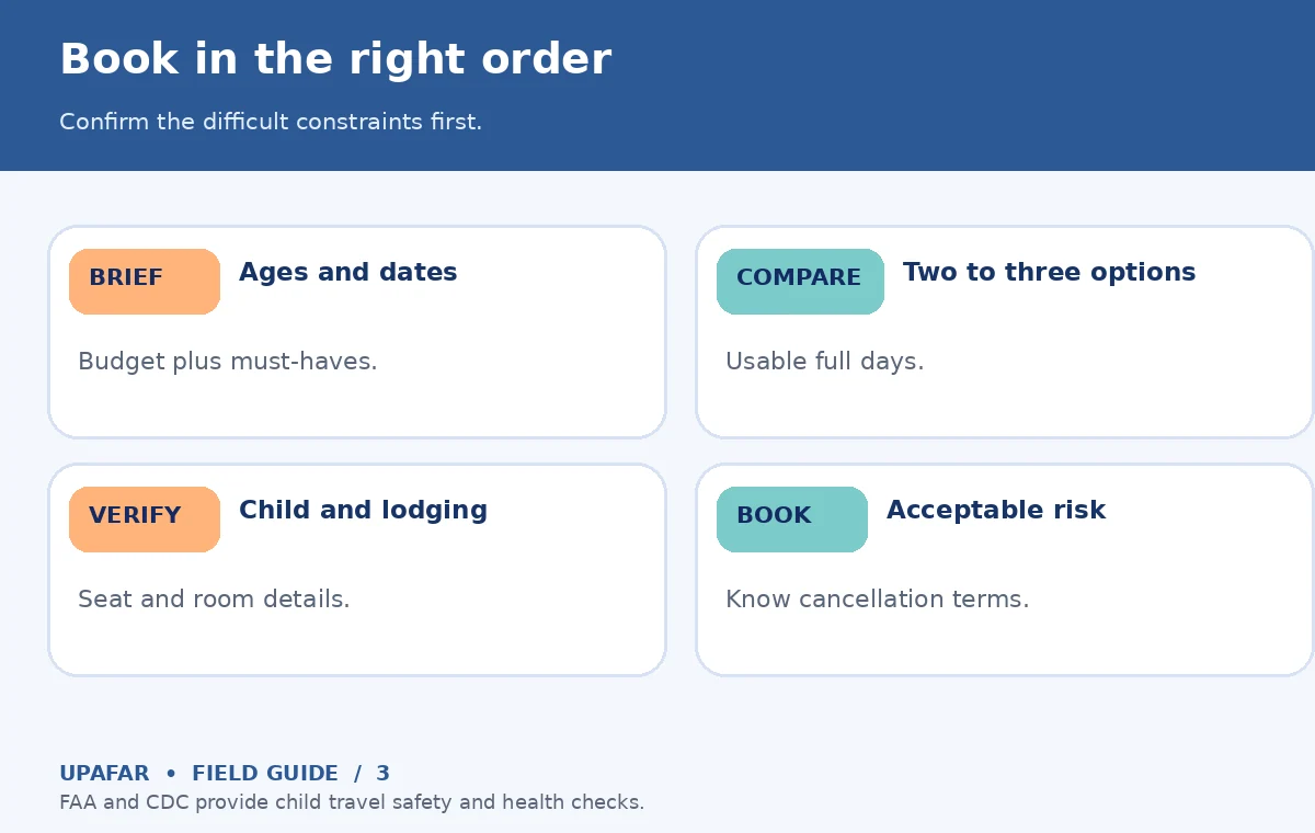 Original UpAfar explanatory graphic showing Book in the right order: Confirm the difficult constraints first.
