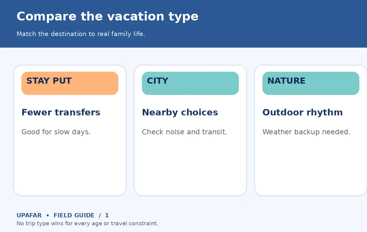 Original UpAfar explanatory graphic showing Compare the vacation type: Match the destination to real family life.