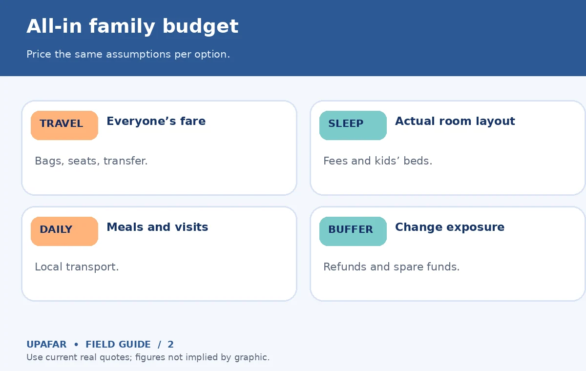 Original UpAfar explanatory graphic showing All-in family budget: Price the same assumptions per option.
