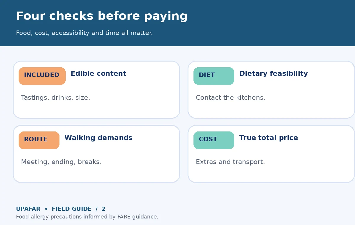 Original UpAfar explanatory graphic showing Four checks before paying: Food, cost, accessibility and time all matter.