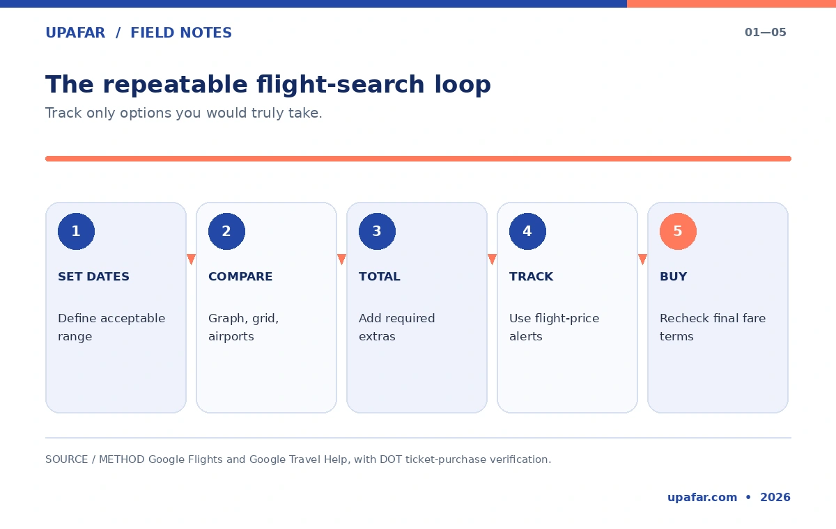 Five-step flight-search workflow showing flexible dates, fare comparison, all-in total, alerts, and purchase checks.