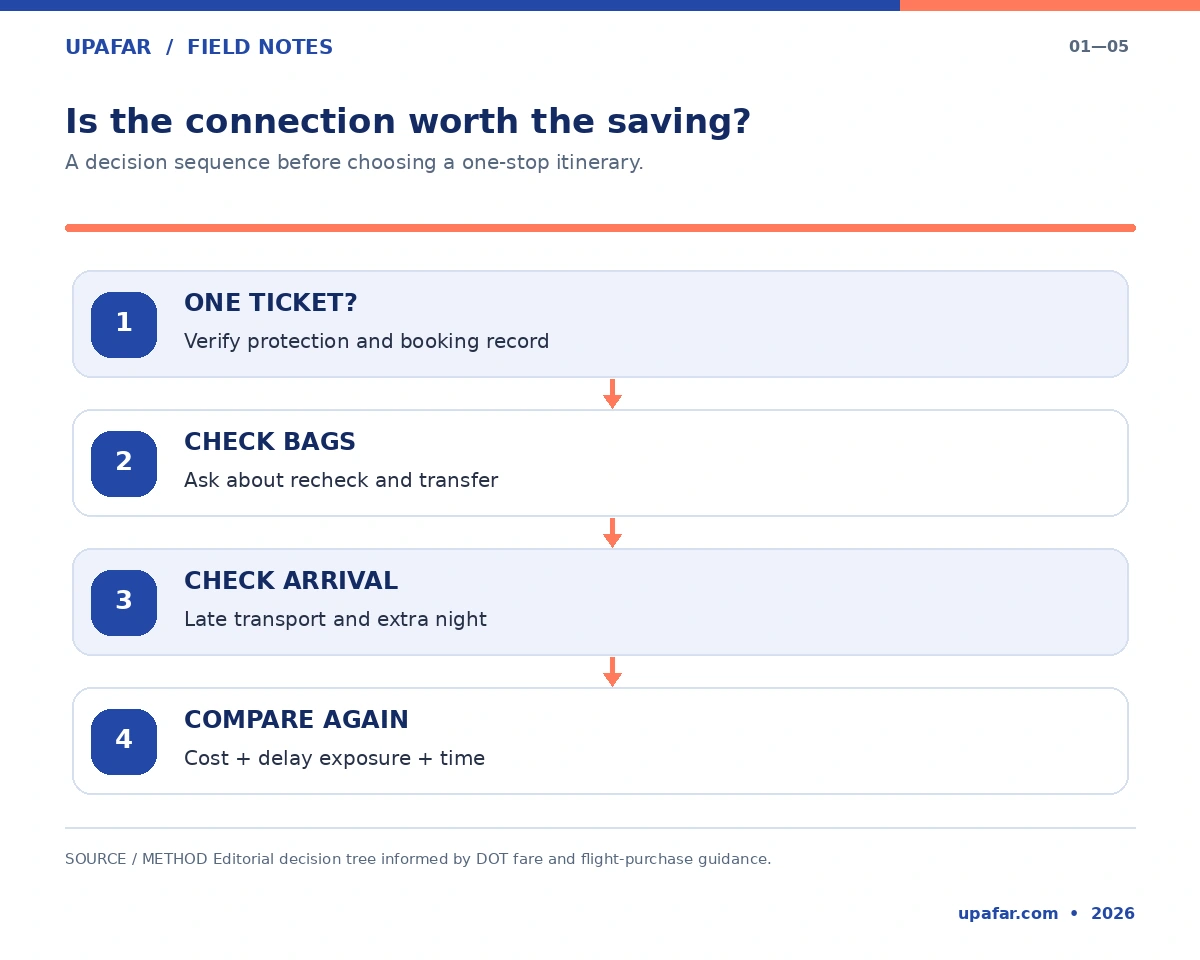 Connection risk decision flow covering ticket protection, checked bags, late arrival cost, and final comparison.