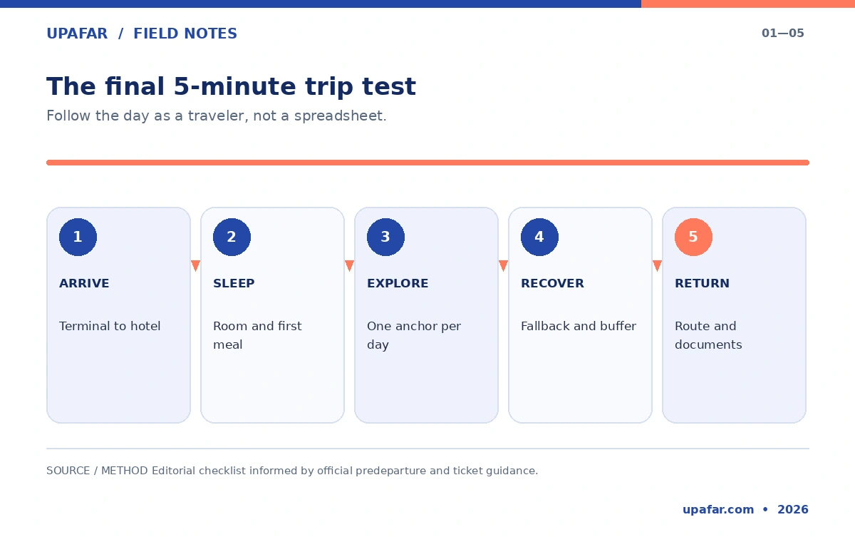 Five-stage travel plan walk-through for arrival, lodging, daily experiences, buffers, and return travel.