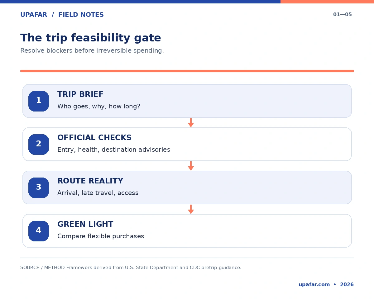 Trip feasibility flow from traveler brief to official entry and health checks, route reality, and booking go-ahead.