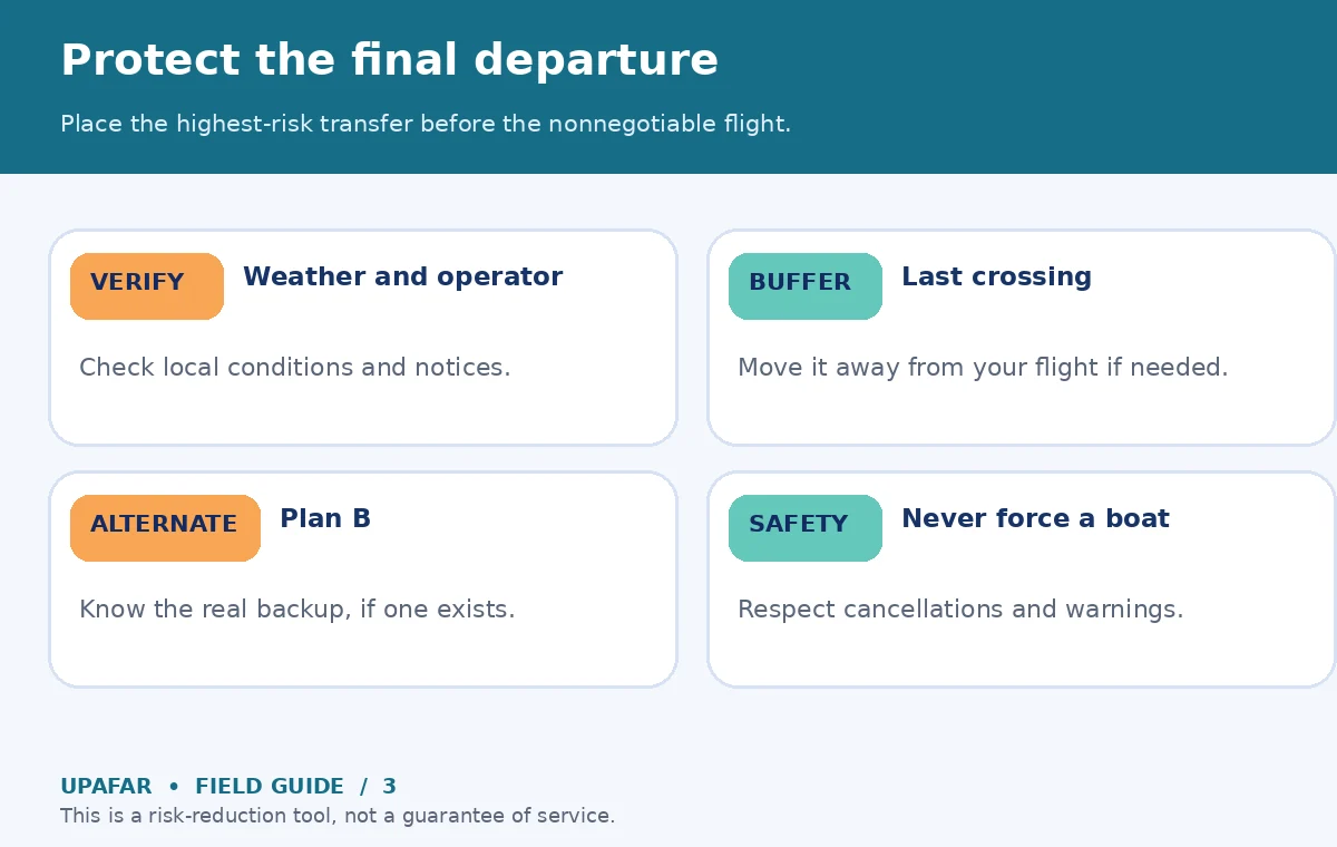 Original traveler checklist for island hopping: Protect the final departure; Place the highest-risk transfer before the nonnegotiable flight.