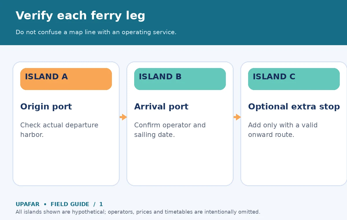Original decision diagram for island hopping: Verify each ferry leg; Do not confuse a map line with an operating service.