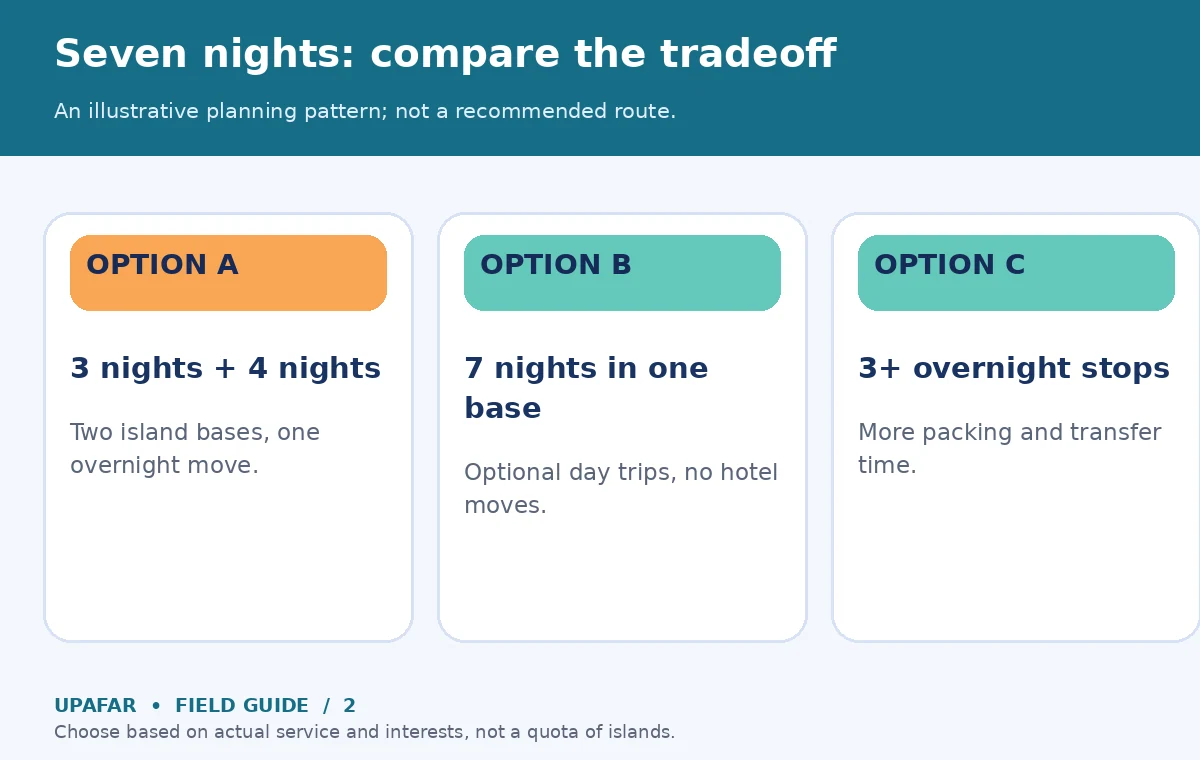 Original comparison graphic for island hopping: Seven nights: compare the tradeoff; An illustrative planning pattern; not a recommended route.