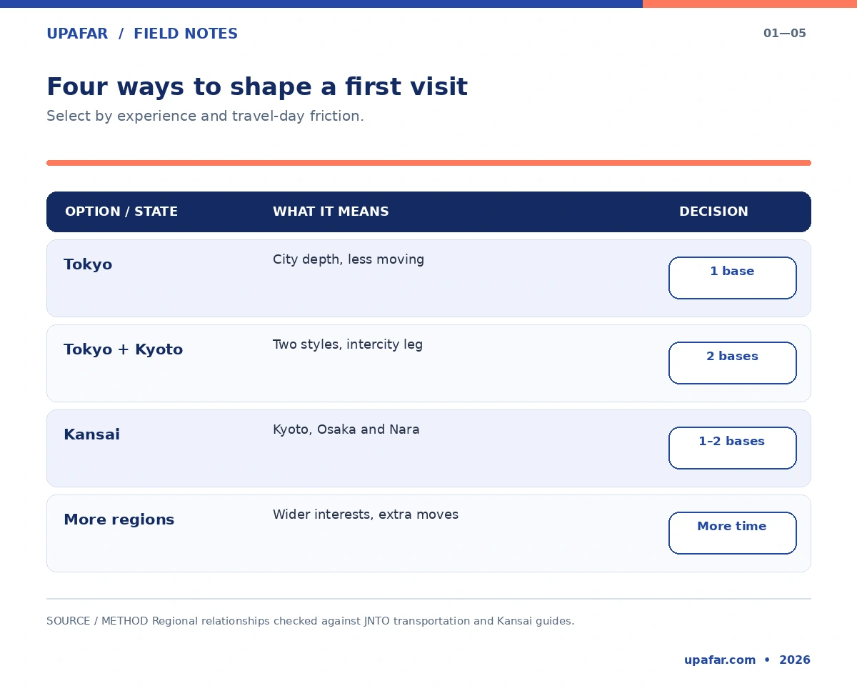 Comparison of four Japan trip patterns by traveler experience and number of hotel bases.
