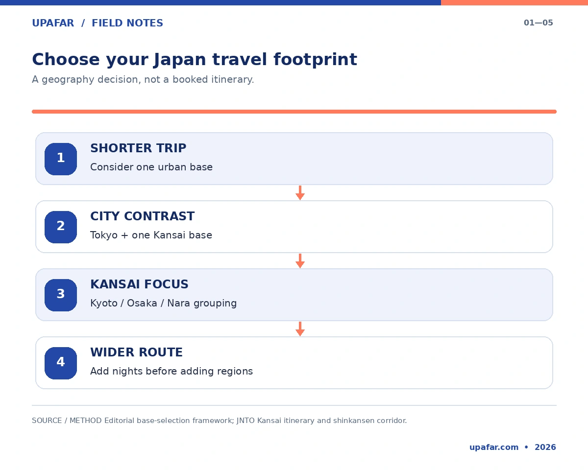 Japan first-visit region decision flow comparing one city, Tokyo plus Kansai, Kansai alone, and wider travel.