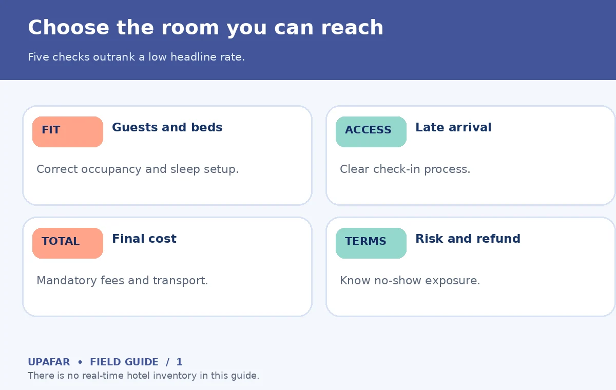 Original last minute hotels decision diagram: Choose the room you can reach; Five checks outrank a low headline rate.