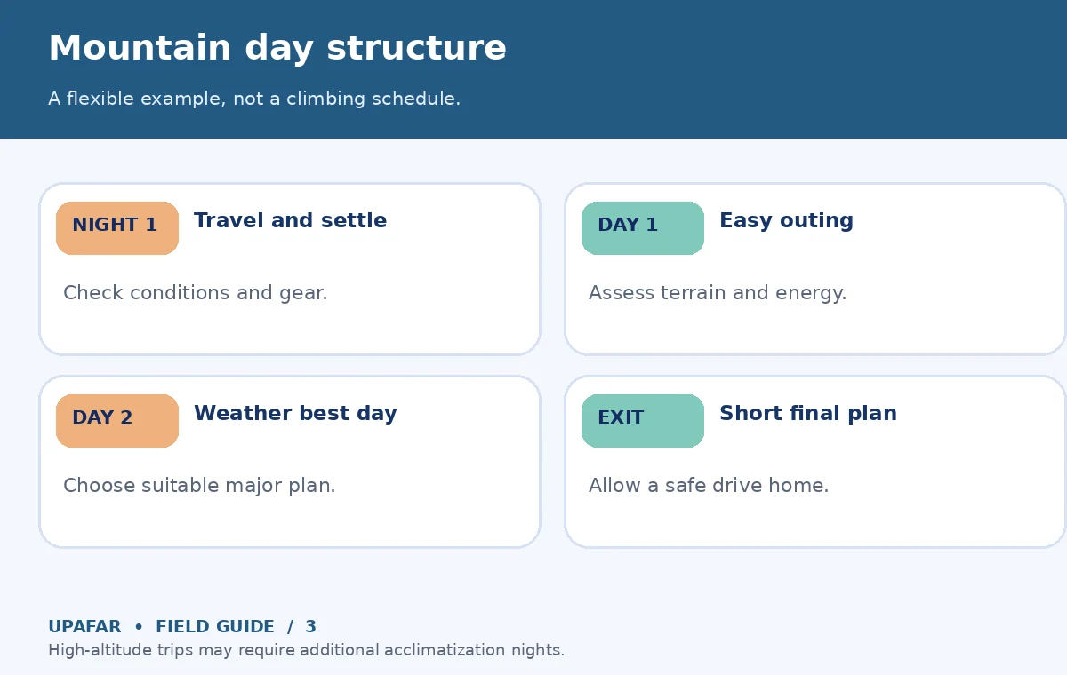 Original UpAfar explanatory graphic showing Mountain day structure: A flexible example, not a climbing schedule.