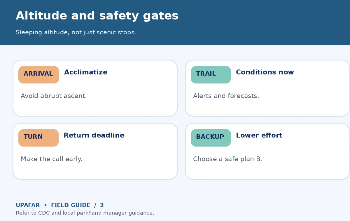 Original UpAfar explanatory graphic showing Altitude and safety gates: Sleeping altitude, not just scenic stops.