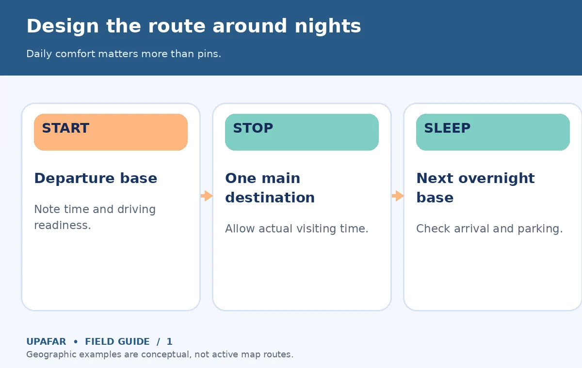 Original road trip planner decision diagram: Design the route around nights; Daily comfort matters more than pins.
