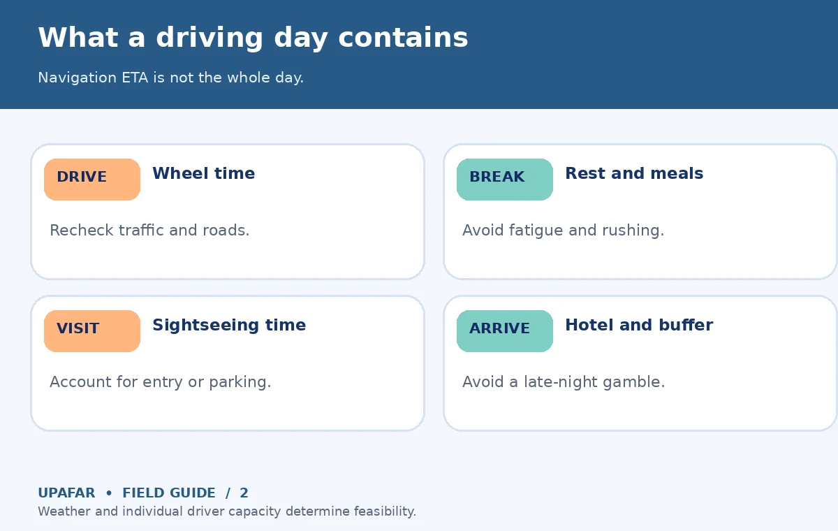 Original road trip planner decision diagram: What a driving day contains; Navigation ETA is not the whole day.