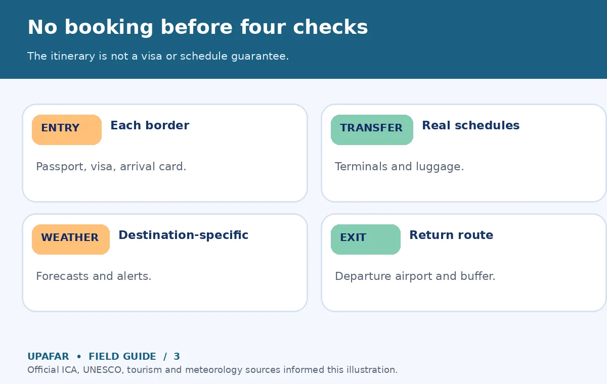Original UpAfar decision guide showing No booking before four checks: The itinerary is not a visa or schedule guarantee.