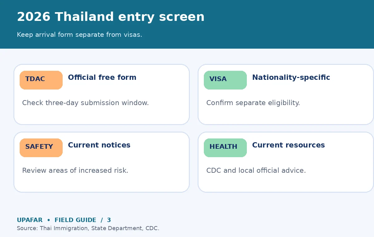 Original thailand travel decision diagram: 2026 Thailand entry screen; Keep arrival form separate from visas.